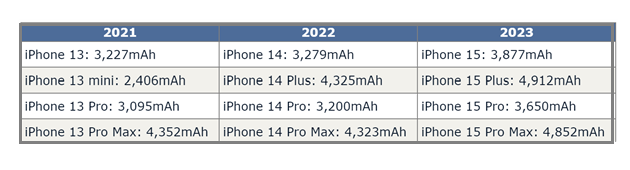 东莞生态园苹果15维修站分享iPhone15电池容量有多少